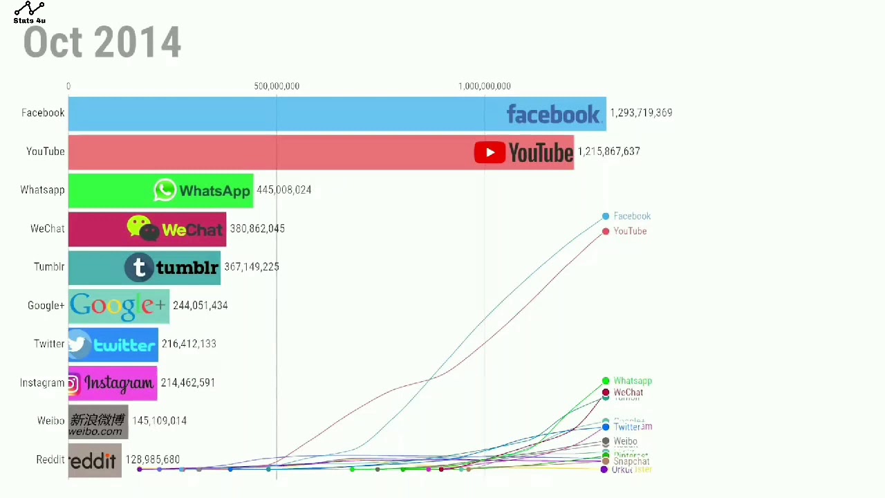 STATS OF MOST POPULAR SOCIAL MEDIA PLATFORM (20042019) YouTube