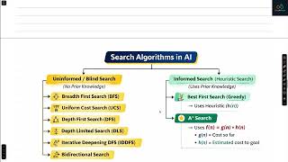 Solving Problems by Searching in Artificial Intelligence | AI Search Introduction | Bangla Tutorial