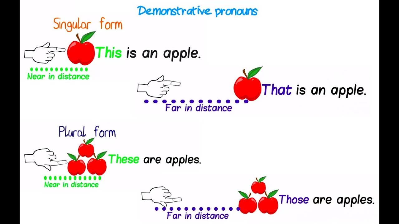 Demonstrative Pronouns YouTube
