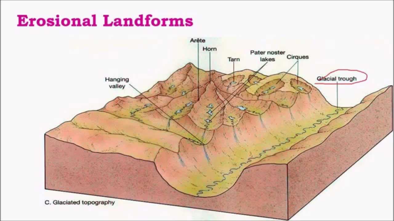 Glacial Landforms: Erosional and Depositional | PMF IAS