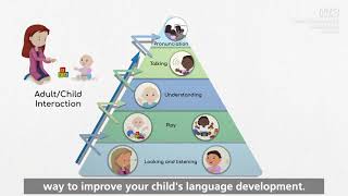Top Tips for Speech and Language Development in Under 5s: Language Development Pyramid Top Tips for Speech and Language Development in Under 5s: Language Development Pyramid