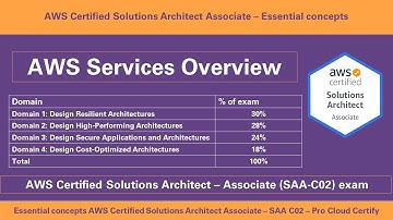AWS Solution Architect Associate SAA C02 Essential Concepts based on Exam Guide Domain Knowledge