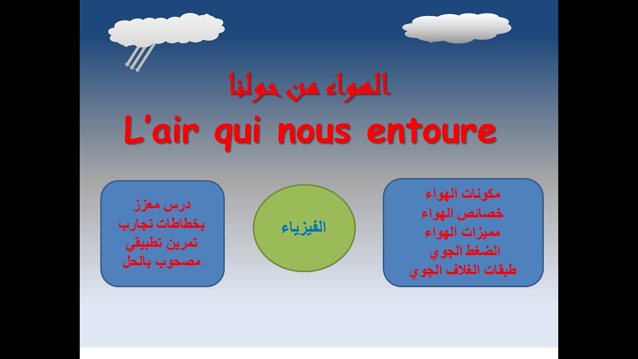 الهواء : موضوع الدرس : الهواء من حولنا ، ا(لمكونات ،الخصائص، المميزات، الغلاف الجوي.... )
