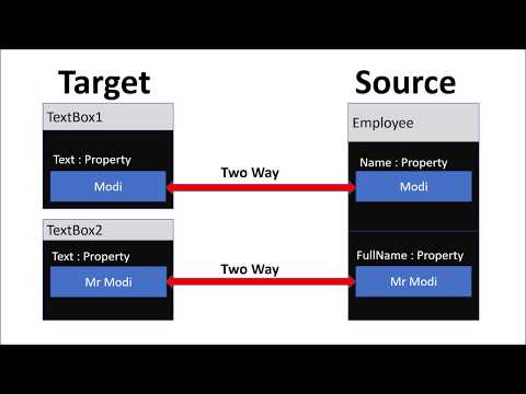 Video: Raisepropertychanged WPF nədir?