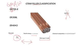GTAW FILLER CLASSIFICATION