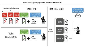 🦍 RAFT : Adapting Language Model to Domain Specific RAG Paper Discussion