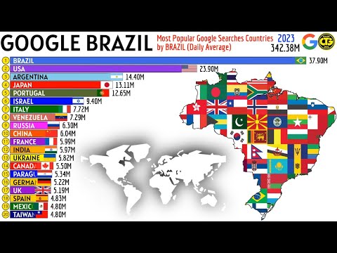 Top Countries Most