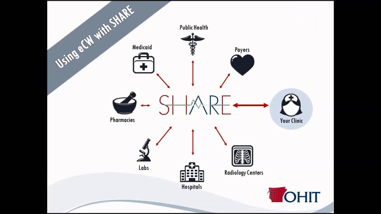 Connecting to SHARE at a Fraction of the Cost (for eClinicalWorks