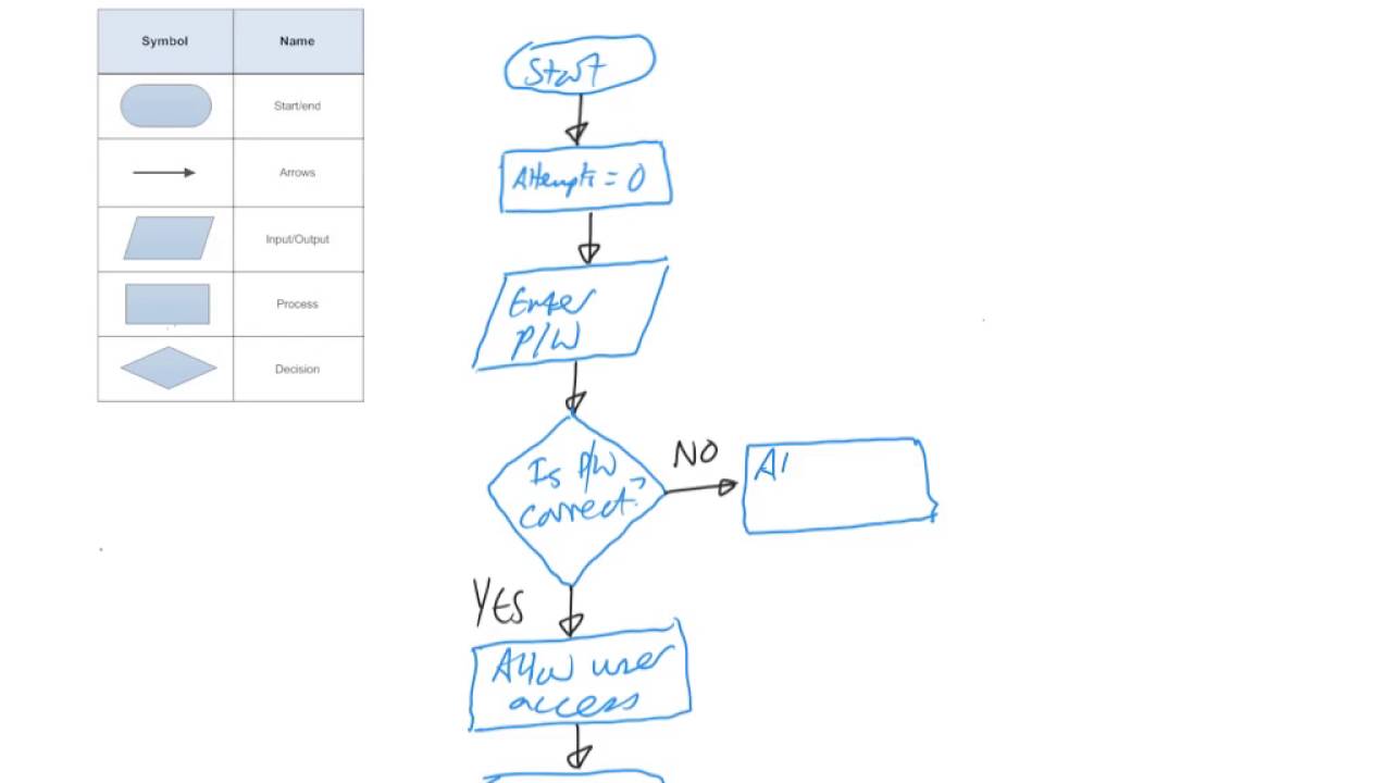 variable assignment in flowchart