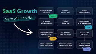 SaaS Growth System Behind $0 to $1M ARR
