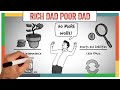 Rich Dad Poor Dad Summary &amp; Review (Robert Kiyosaki) - ANIMATED 2022