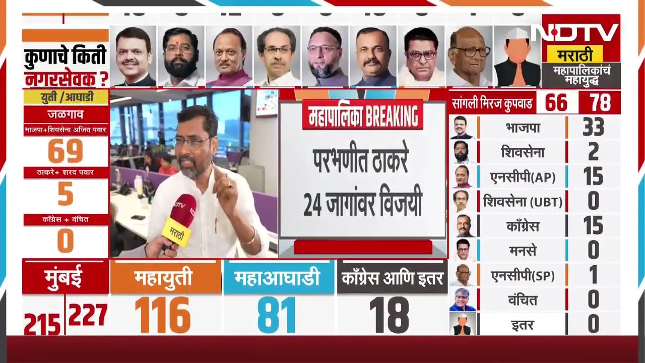 BMC Elections Results | मुंबईत भाजपचा दणदणीत विजय, प्रवक्ते केशव उपाध्याय NDTV मराठीवर