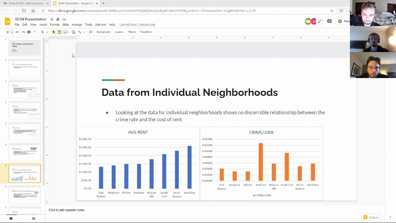 Boston Rent Prices compared to Violent Crime Rates