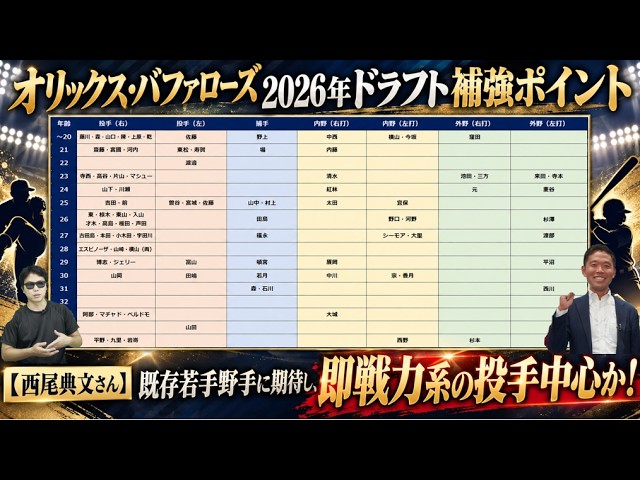 Orix Buffaloes 2026 Draft Needs [Norifumi Nishio]: Banking on