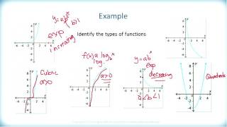Math 3201 – U7 Ch.7 Sec.7.1 -  Characteristics of Logarithmic Functions