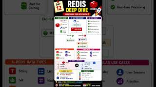 🔥 Redis Explained in 15 Seconds | Cache vs Database | System Design Interview