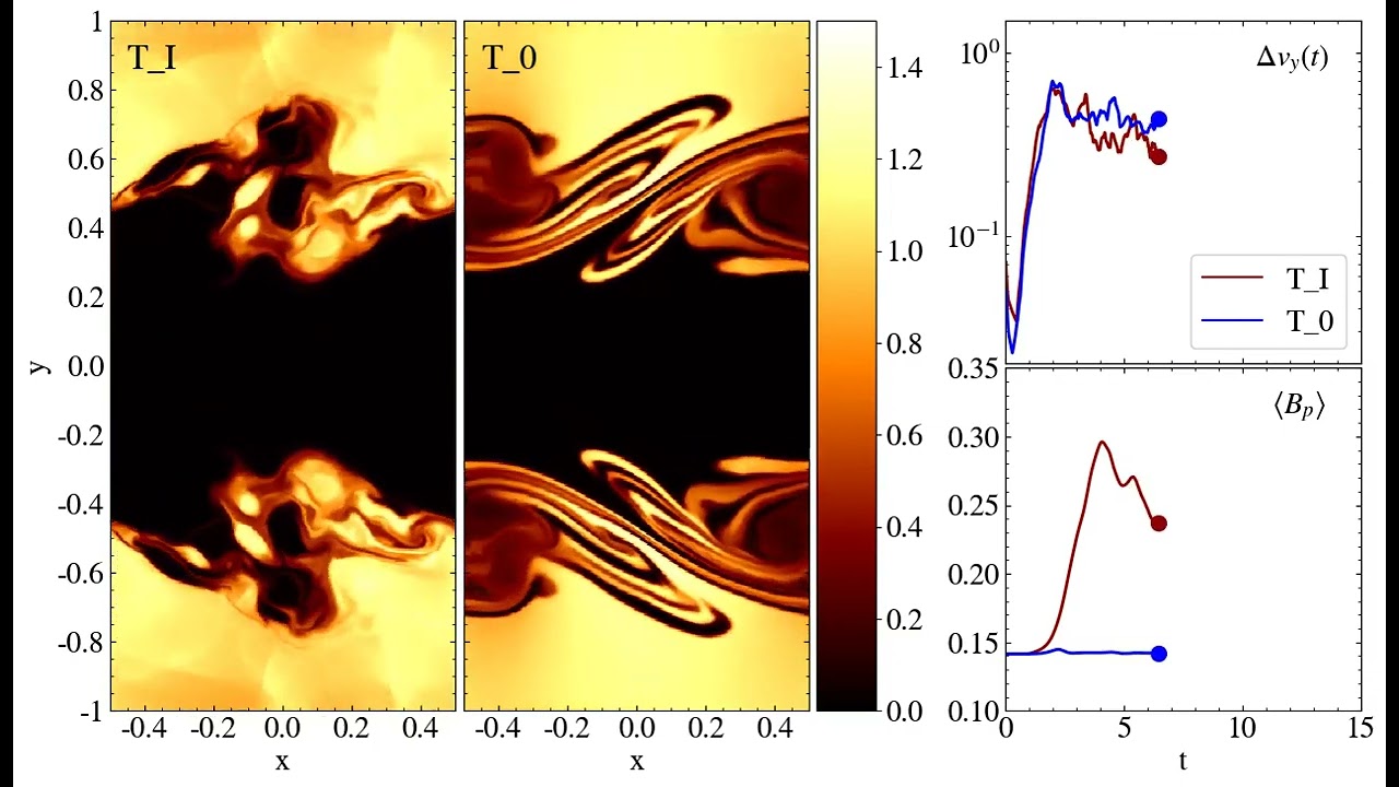 Resistive Relativistic KHI