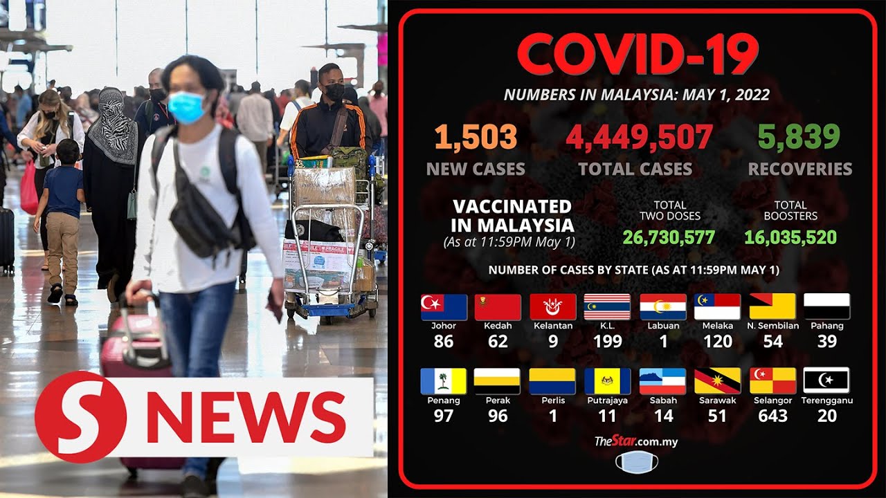 Covid-19 Watch: 1,503 new cases, says Health Ministry