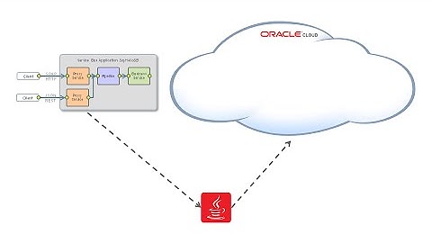 07. Deploying a Service Bus Application to Oracle SOA Cloud Service