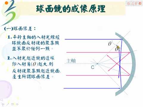 [物理教學影片]內容講解:球面鏡的成像原理(球面像差)