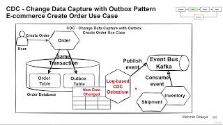 016 CDC   Change Data Capture with Outbox Pattern
