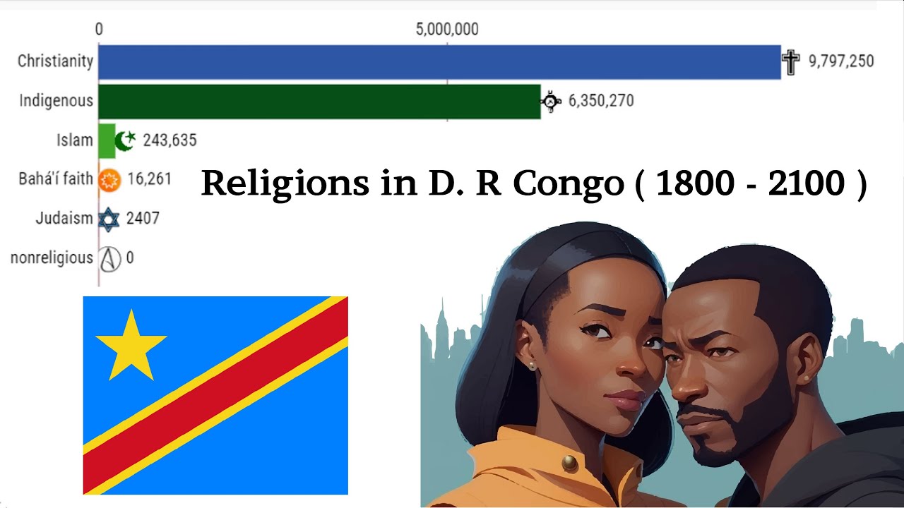 Religion in Democratic Republic of the Congo (18002100) Religions