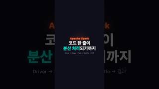 Spark 코드 한 줄이 처리되는 과정을 관찰해봅시다! #데이터엔지니어링 #apachespark #spark #빅데이터 #dataengineering #claude