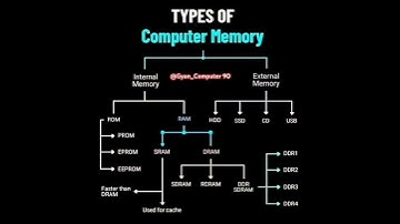Types of computer memory  #shortvideo #youtubeshorts #computer #pc #computerknowledge