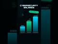 AI won't replace cybersecurity experts but who use AI will replace those who don’t! #cybers