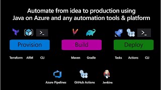 Automate from idea to production using Java on Azure and automation tooling