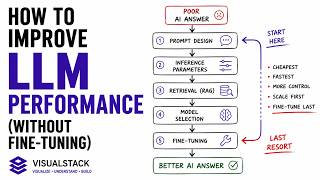 How AI Engineers Improve LLM Performance | Prompting vs RAG vs Fine-Tuning