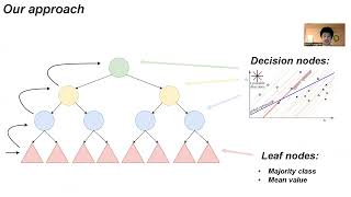 KDD2024 - Bivariate Decision Trees: Smaller, Interpretable, More Accurate