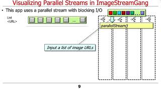 Visualizing the Behaviors of the Java Parallel ImageStreamGang Case Study Details