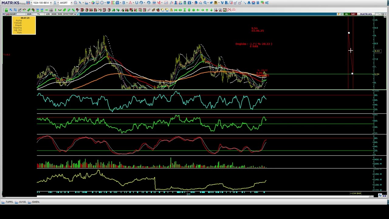 AKGRT ₺6,53 Ak Sigorta Temel  ve Teknik Görünüm 09.07.2025