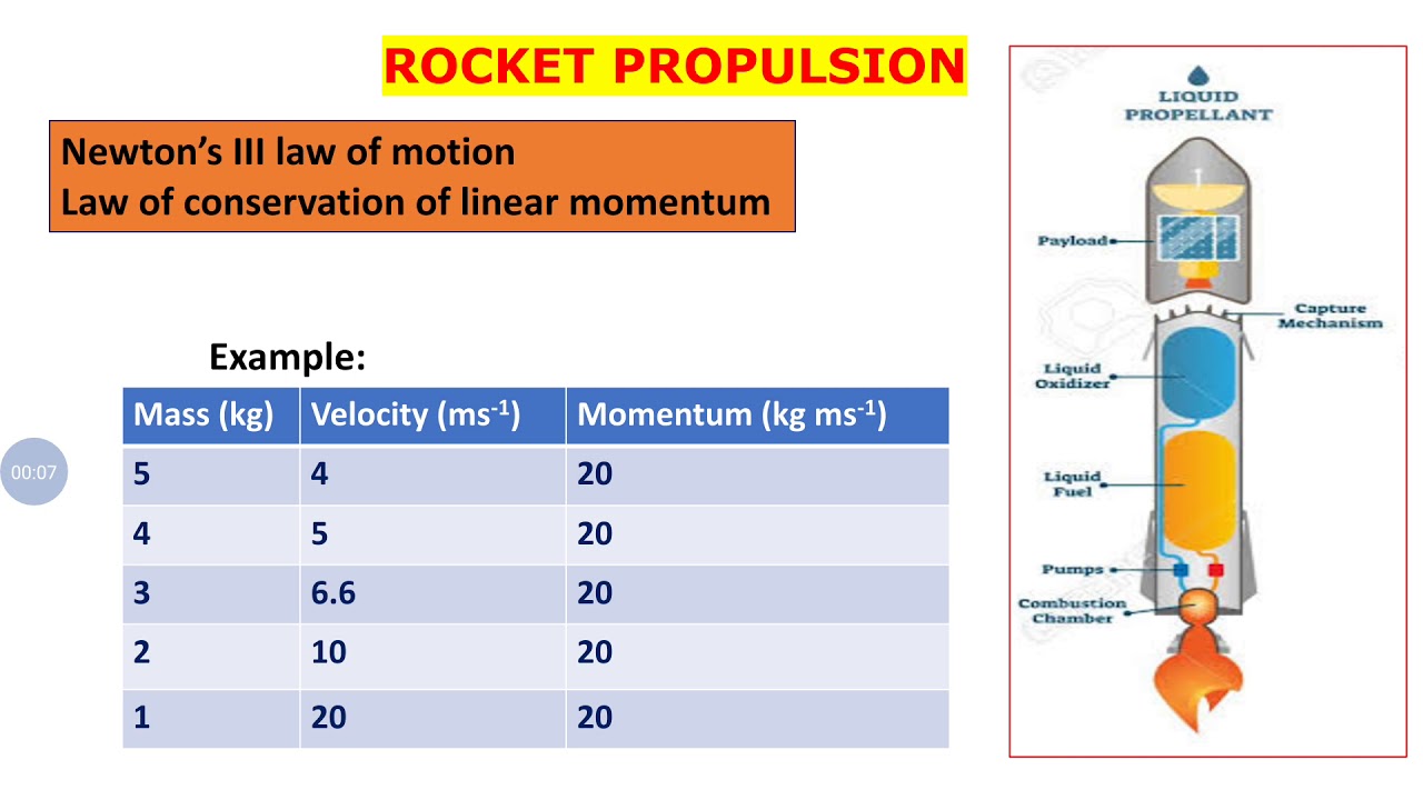 10 Unit 1 LAWS OF MOTION Rocket propulsion YouTube