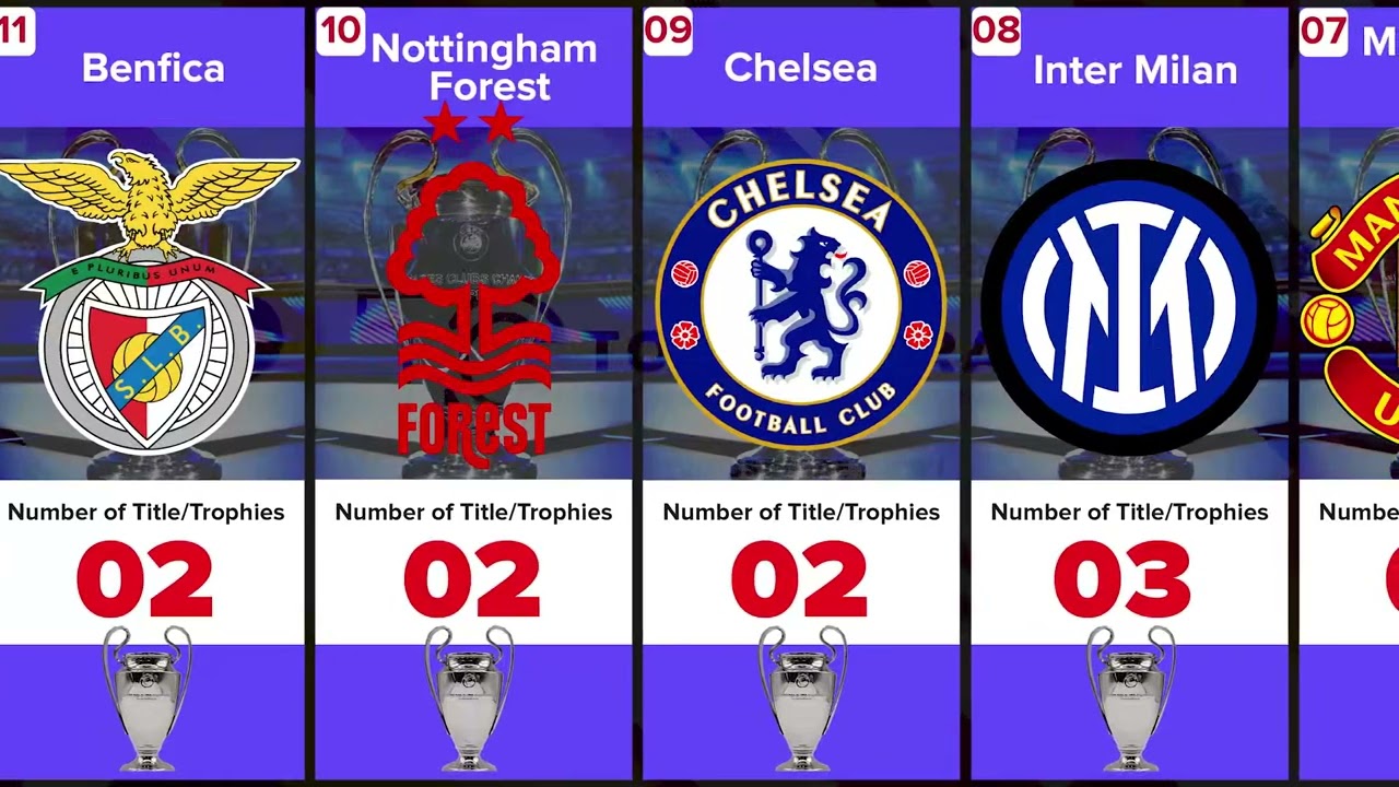 Top 20 Clubs with the Most Champions League Titles/Trophies