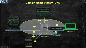 DNS Domain Name System  شرح بسيط