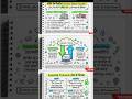 computer gk, computer notes for uksssc Ukpsc, computer #uksssc #ukpsc #ytshorts