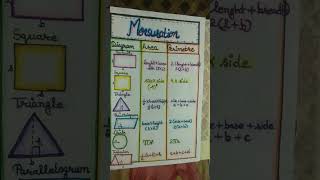 Chart related to Mensuration topic