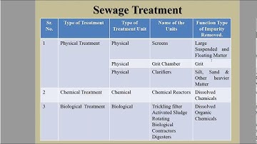SAITM B Tech  CIVIL SEM  6 SEWAGE TREATMENT Unit No 1 Lecture No18