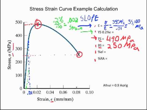 Strain to elongation