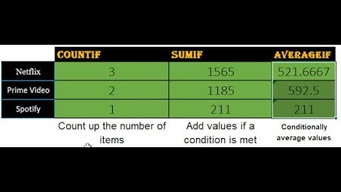 COUNTIF, SUMIF & AVERAGEIF IN EXCEL || Easiest method 2022 | How to Use COUNTIFS, SUMIFS, AVERAGEIFS