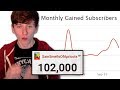 How I got 100,000 subscribers on a dead youtube channel