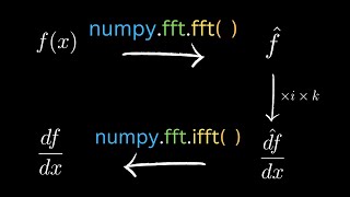 Spectral Derivative with FFT in NumPy