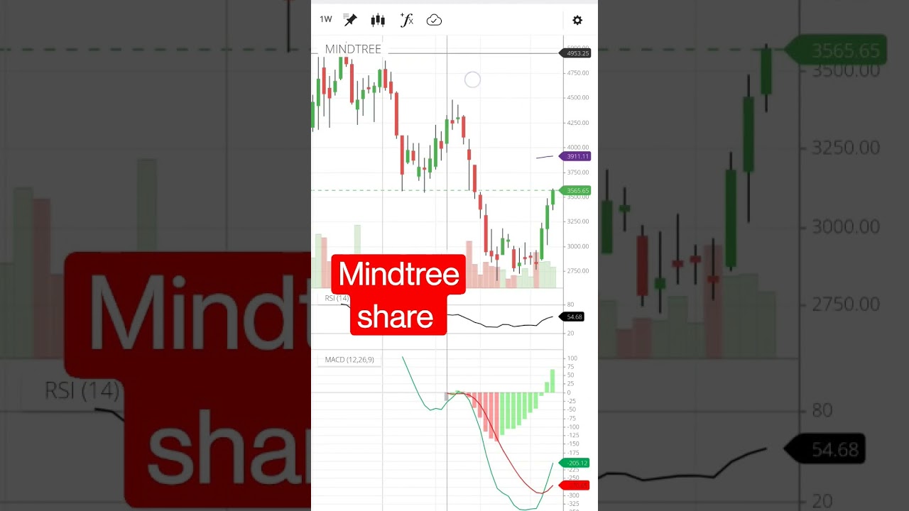 mindtree share 
