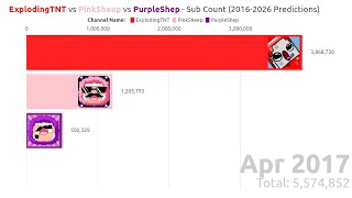 ExplodingTNT vs PinkSheep vs PurpleShep - Sub Count (2016-2026)