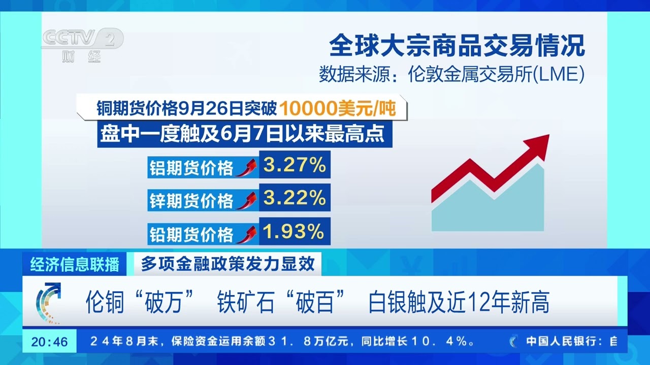 [经济信息联播]多项金融政策发力显效 中国金融政策提振信心 全球大宗商品市场呈现反弹行情 | 财经风云