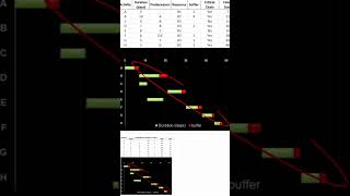 Critical Chain Project Management #ccpm #criticalchainprojectmanagement #projectmanagement #excel