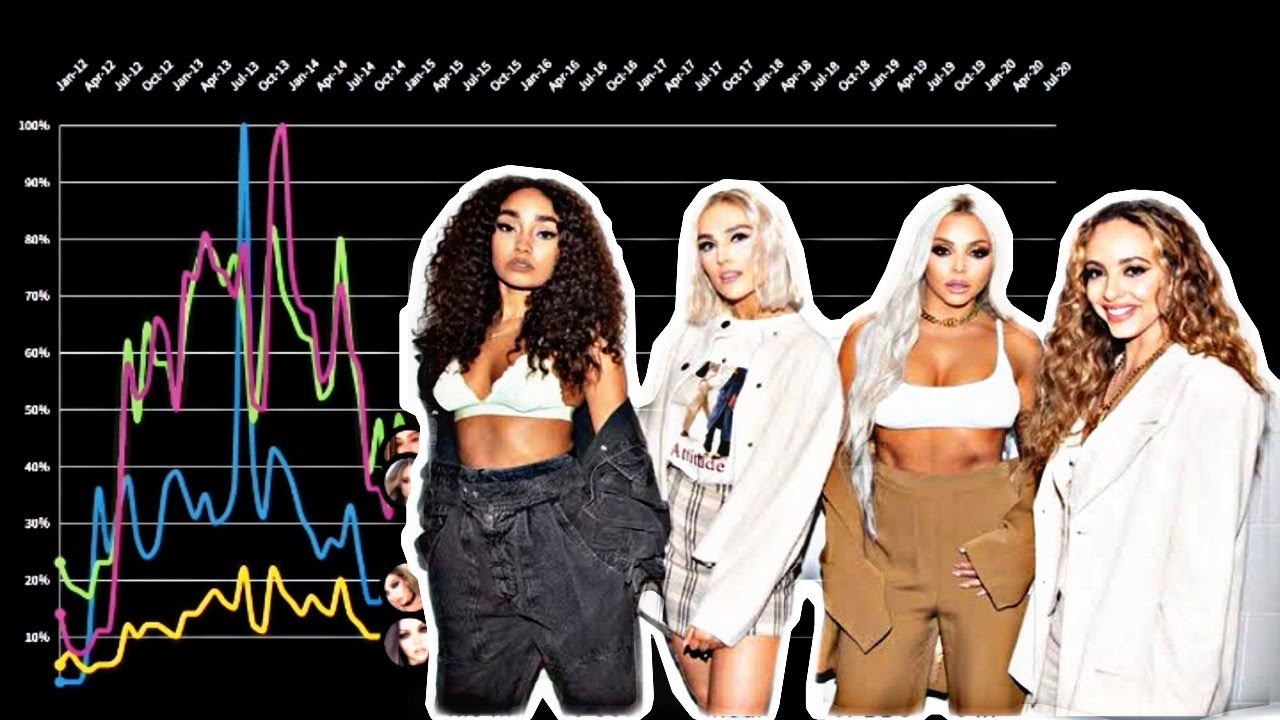 LITTLE MIX MEMBERS Most Searched 20122020 YouTube