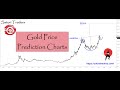 Gold Price Prediction Charts - Satori Traders